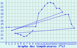 Courbe de tempratures pour Ambert (63)