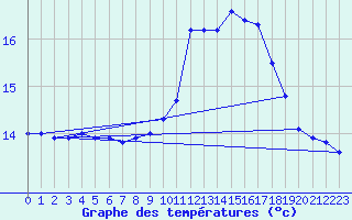 Courbe de tempratures pour Cambrai / Epinoy (62)