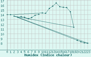 Courbe de l'humidex pour Saint-Dizier (52)