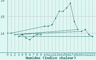 Courbe de l'humidex pour Cap Bar (66)