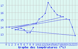 Courbe de tempratures pour Montredon des Corbires (11)