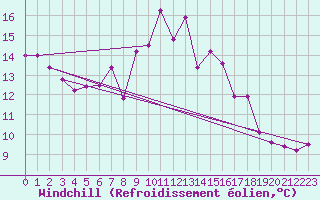 Courbe du refroidissement olien pour Mejrup