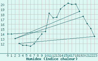 Courbe de l'humidex pour Chamonix-Mont-Blanc (74)