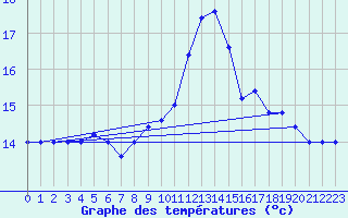 Courbe de tempratures pour Monte S. Angelo