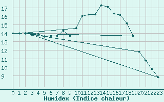 Courbe de l'humidex pour Belm