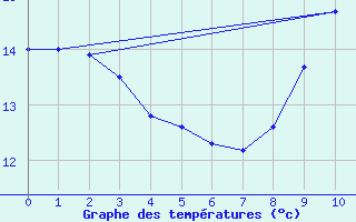 Courbe de tempratures pour Lacapelle-Biron (47)