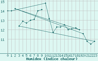 Courbe de l'humidex pour Chaumont (Sw)