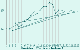 Courbe de l'humidex pour Dundrennan