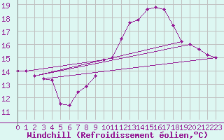 Courbe du refroidissement olien pour Torino / Bric Della Croce