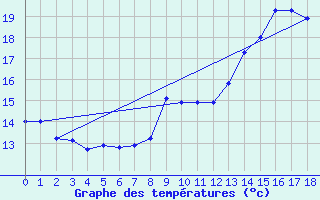 Courbe de tempratures pour Epinal (88)