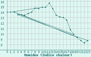 Courbe de l'humidex pour Sion (Sw)