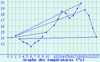 Courbe de tempratures pour Kleine-Brogel (Be)