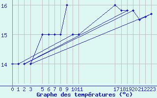 Courbe de tempratures pour le bateau PDAN