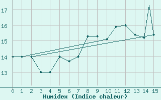 Courbe de l'humidex pour Mardin