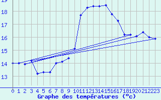 Courbe de tempratures pour Roesnaes