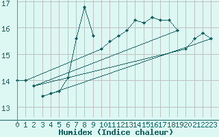 Courbe de l'humidex pour Bordeaux (33)