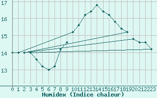 Courbe de l'humidex pour Torino / Bric Della Croce