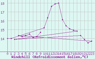 Courbe du refroidissement olien pour Aytr-Plage (17)