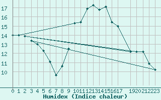 Courbe de l'humidex pour Toulon (83)