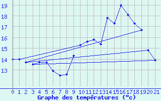 Courbe de tempratures pour Kappelkinger (57)