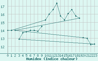 Courbe de l'humidex pour Potte (80)