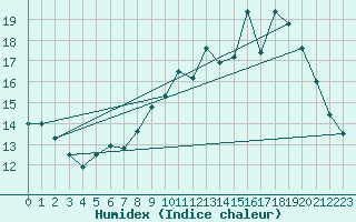 Courbe de l'humidex pour Besn (44)