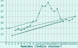 Courbe de l'humidex pour Ouessant (29)