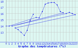 Courbe de tempratures pour Melle (Be)