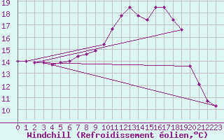 Courbe du refroidissement olien pour Aboyne