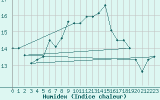 Courbe de l'humidex pour Envalira (And)