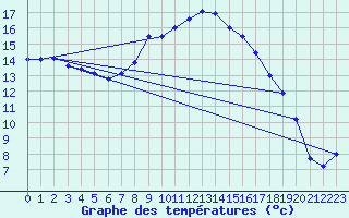 Courbe de tempratures pour Meppen