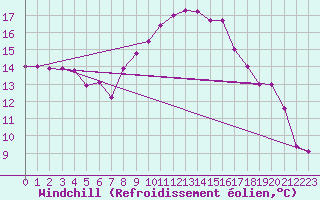 Courbe du refroidissement olien pour Decimomannu