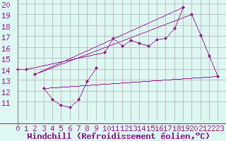 Courbe du refroidissement olien pour Izegem (Be)