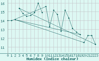 Courbe de l'humidex pour Werl