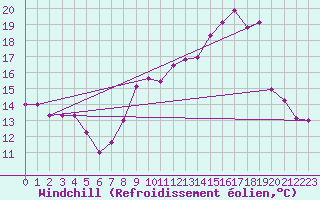 Courbe du refroidissement olien pour Gibraltar (UK)