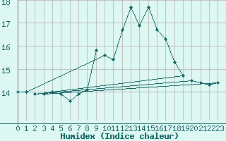 Courbe de l'humidex pour Cabo Vilan