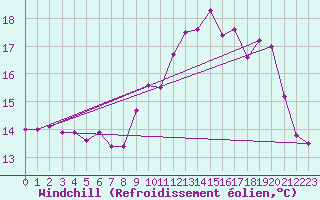 Courbe du refroidissement olien pour Ploumanac