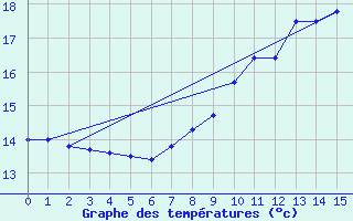 Courbe de tempratures pour Le Lion-d