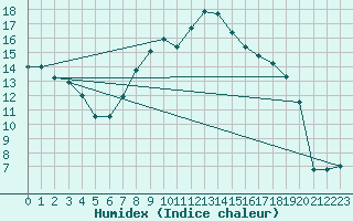 Courbe de l'humidex pour Tata