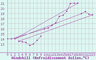 Courbe du refroidissement olien pour Ernage (Be)