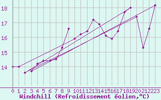 Courbe du refroidissement olien pour Ile Rousse (2B)