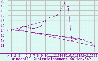 Courbe du refroidissement olien pour Toulouse-Francazal (31)