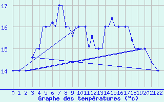 Courbe de tempratures pour Limnos Airport