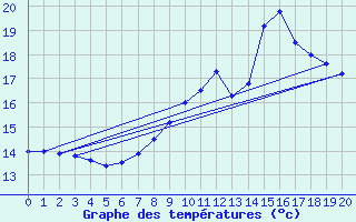 Courbe de tempratures pour Angers Ville (49)