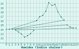 Courbe de l'humidex pour Toulouse-Blagnac (31)
