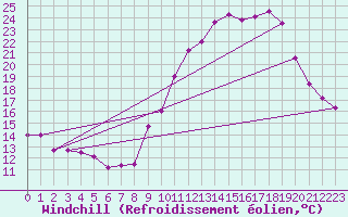 Courbe du refroidissement olien pour Saint-Quentin (02)