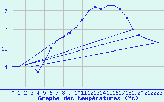 Courbe de tempratures pour Helgoland