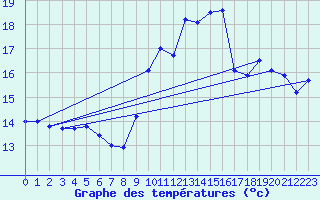 Courbe de tempratures pour Sarzeau (56)