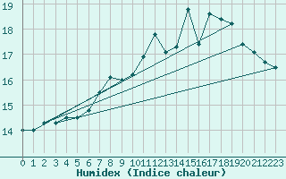 Courbe de l'humidex pour Castlederg