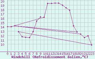 Courbe du refroidissement olien pour Bonn-Roleber